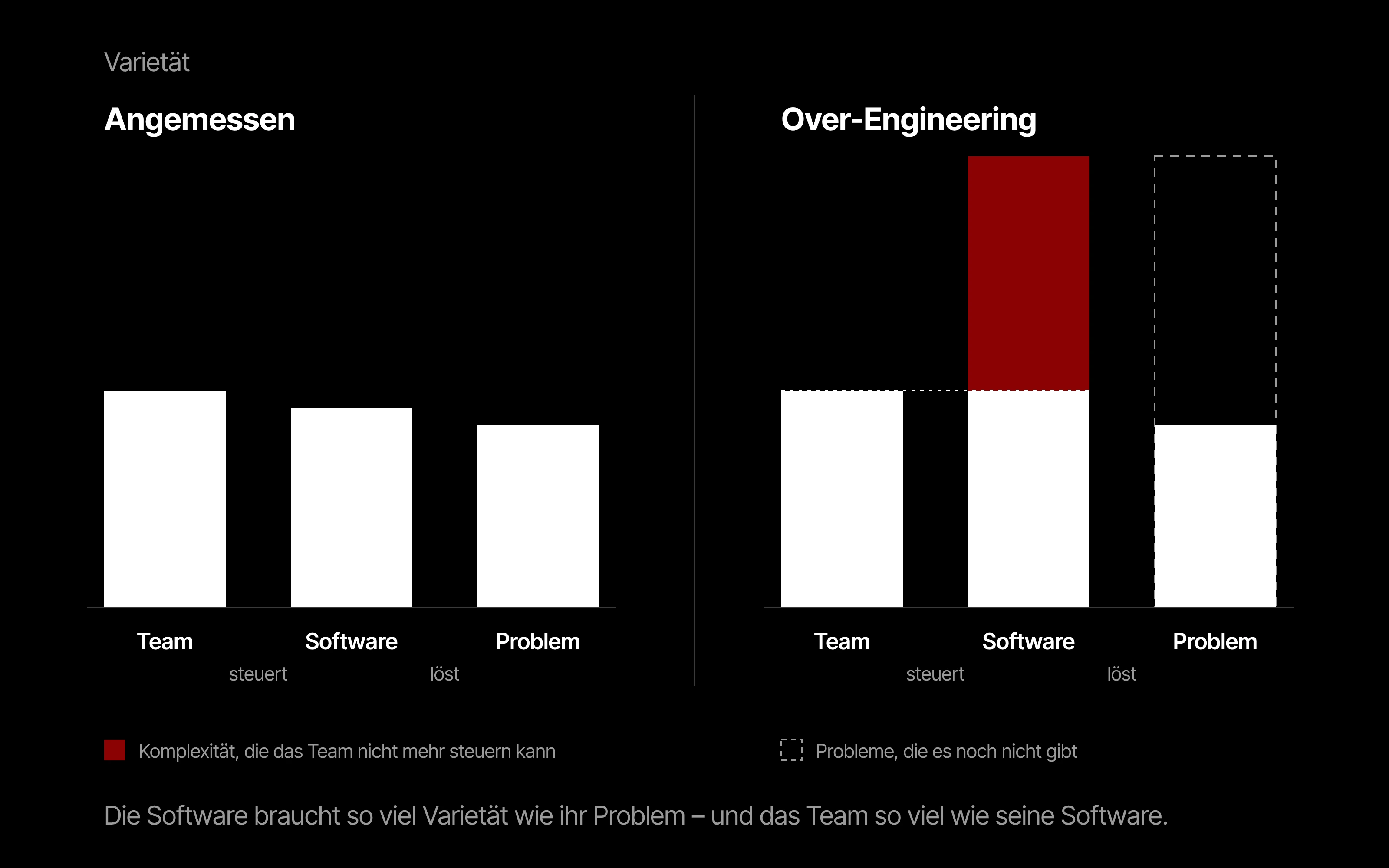 Grafik: Zwei Balkendiagramme zur Varietät von Team, Software und Problem. Links angemessen, alle drei etwa gleich hoch. Rechts Over-Engineering: Die Software ist für Probleme gebaut, die es noch nicht gibt, und überragt das Team. Den Teil darüber kann das Team nicht mehr steuern.